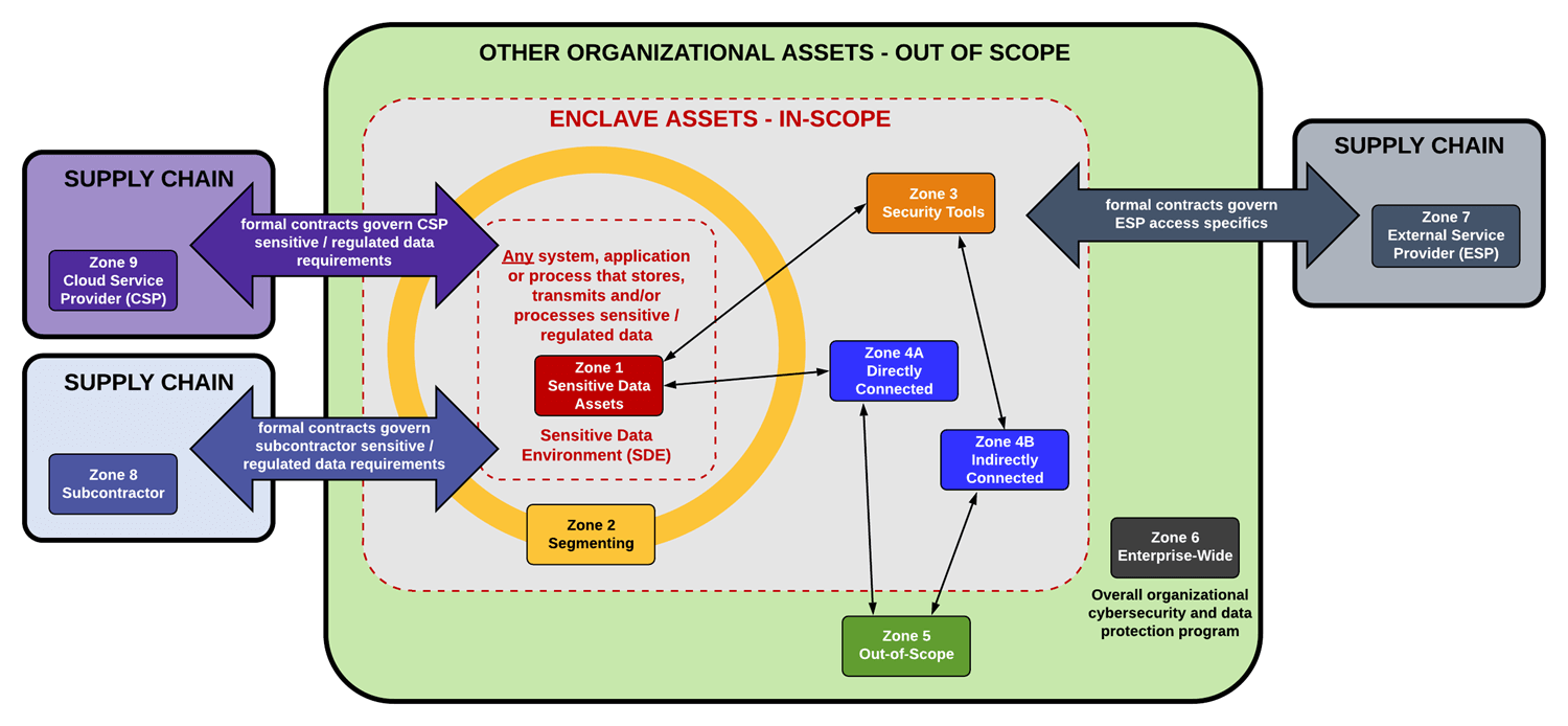 Unified Scoping Guide (USG) - sensitive and regulated data CUI scoping guide