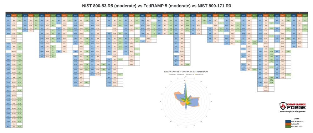 CMMC fedramp equivalency