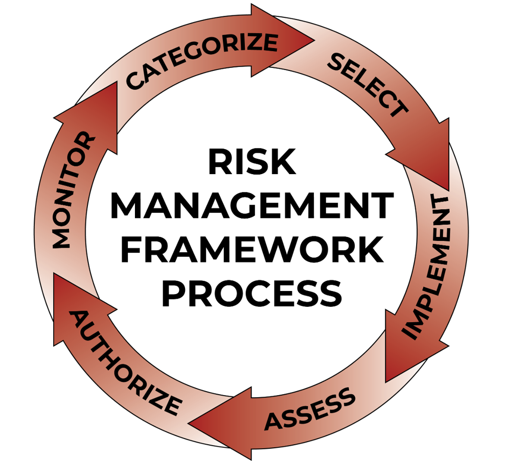 NIST CSF 2.0 using NIST RMF processes
