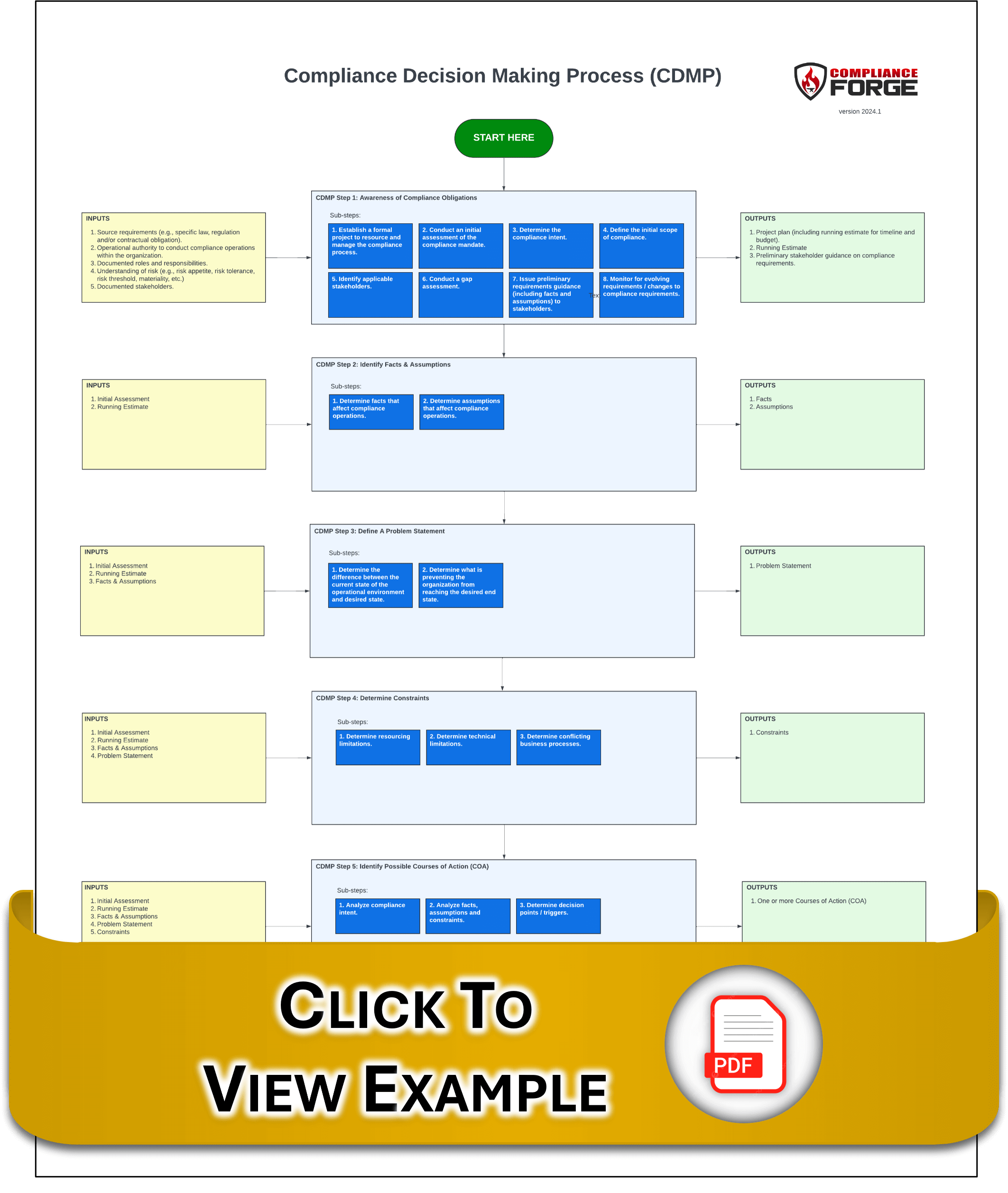 Compliance Decision Making Process Logic Diagram