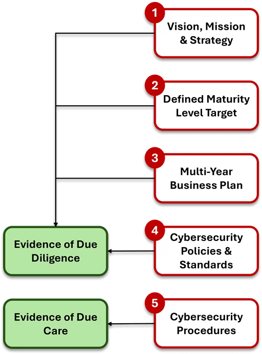 Cybersecurity documentation templates
