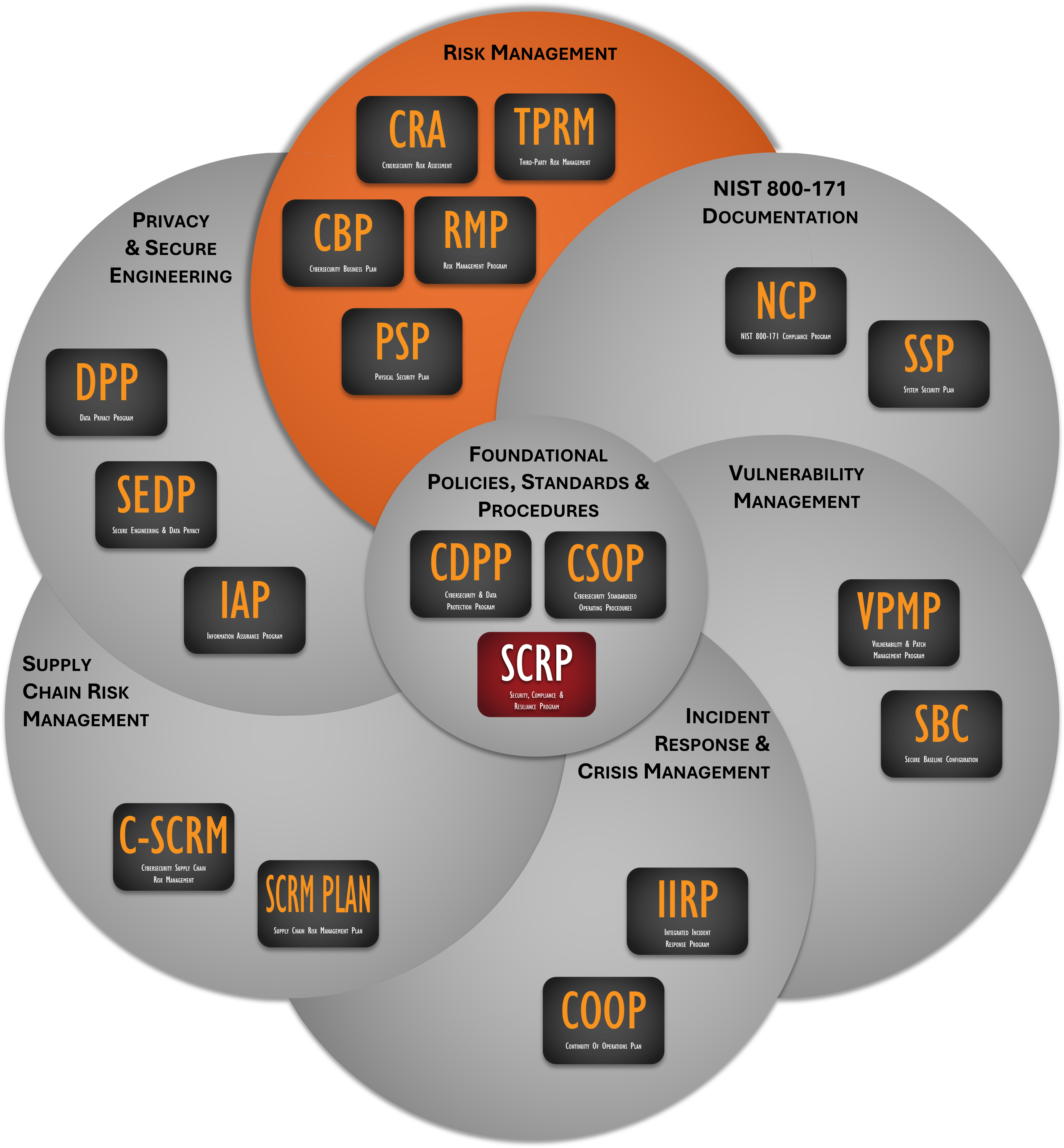 Cybersecurity risk management templates from ComplianceForge for enhanced compliance and data privacy.