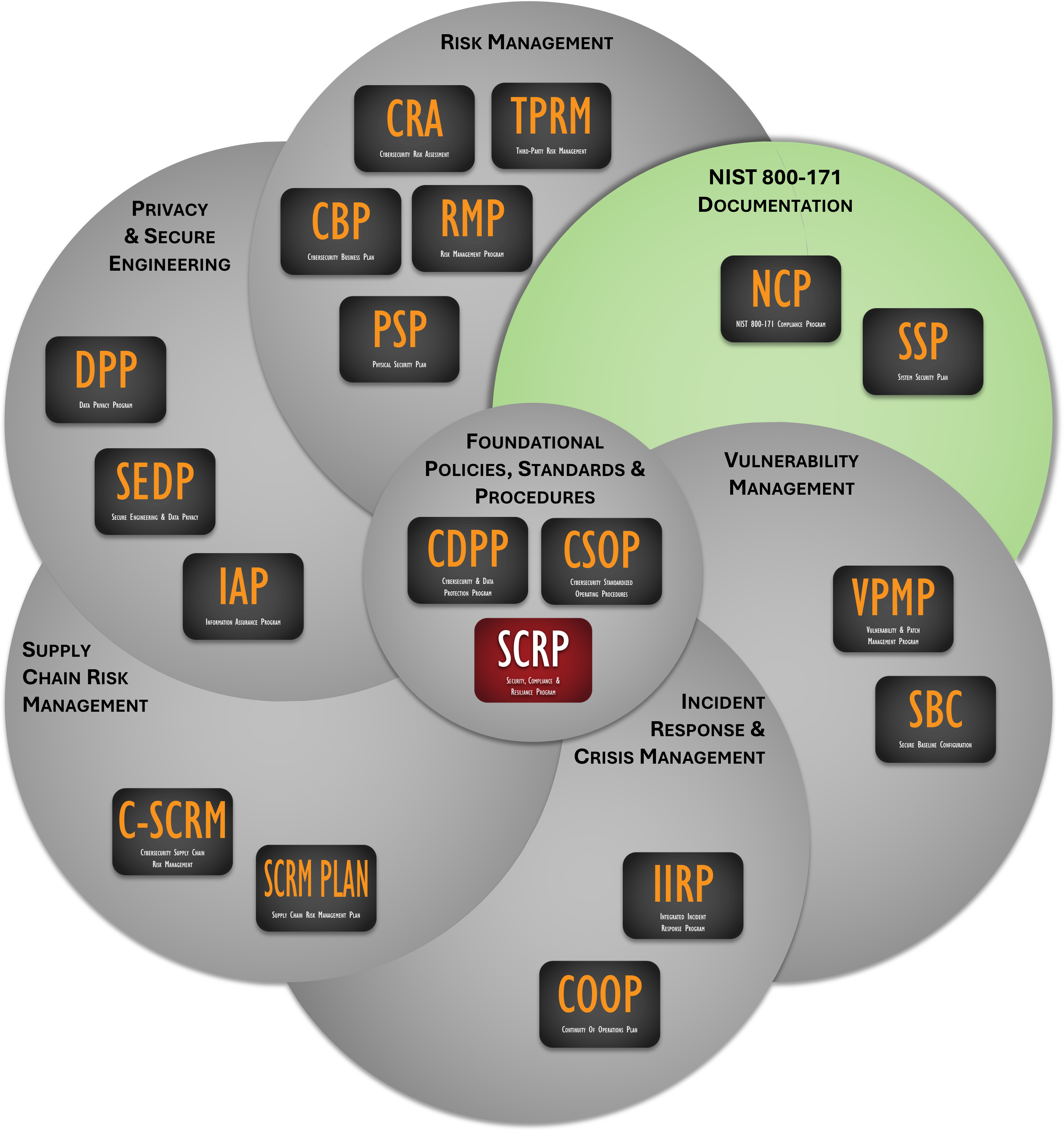 NIST 800-171 & CMMC Compliance Templates for Organizations