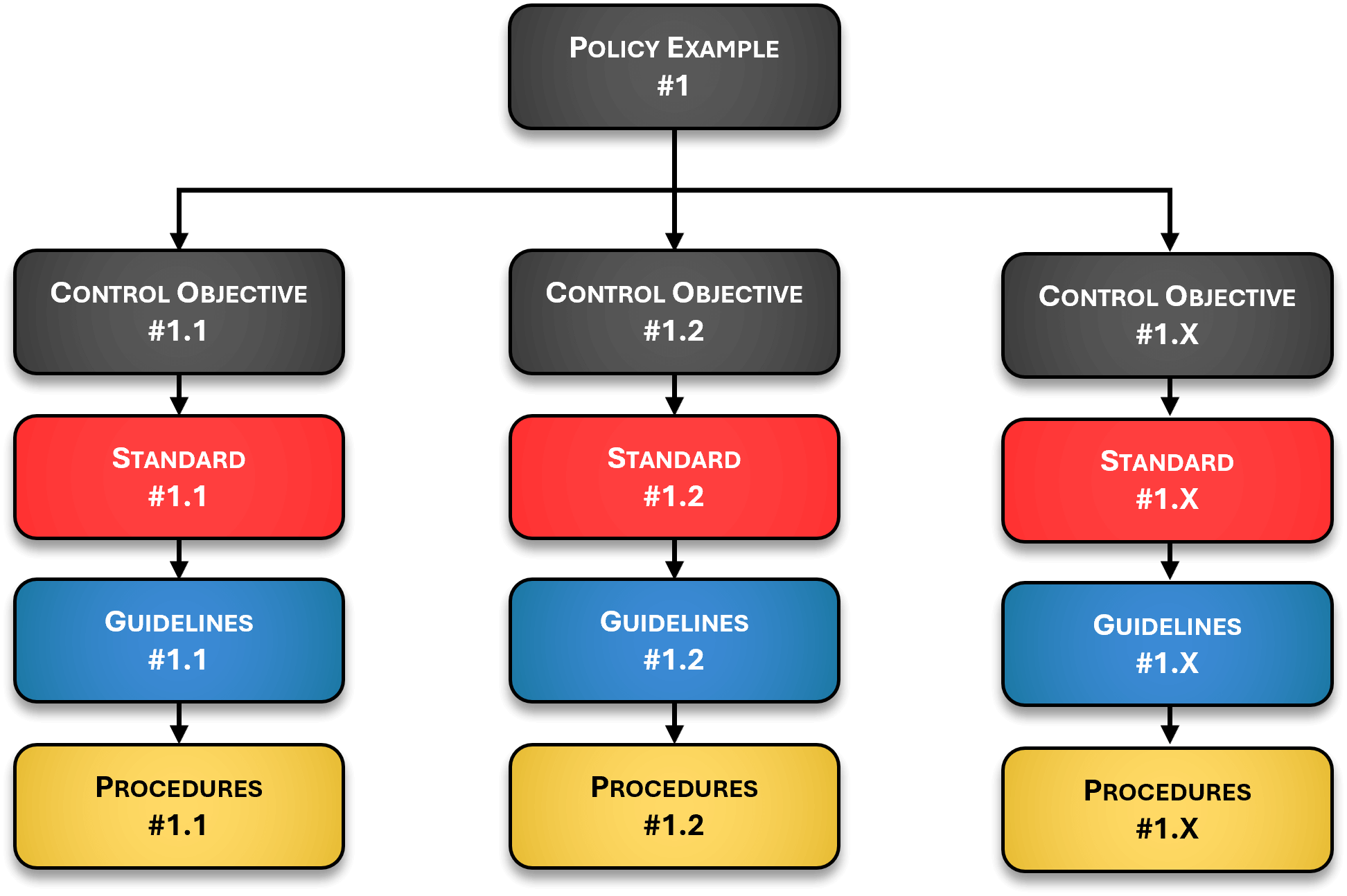 cybersecurity documentation hierarchy