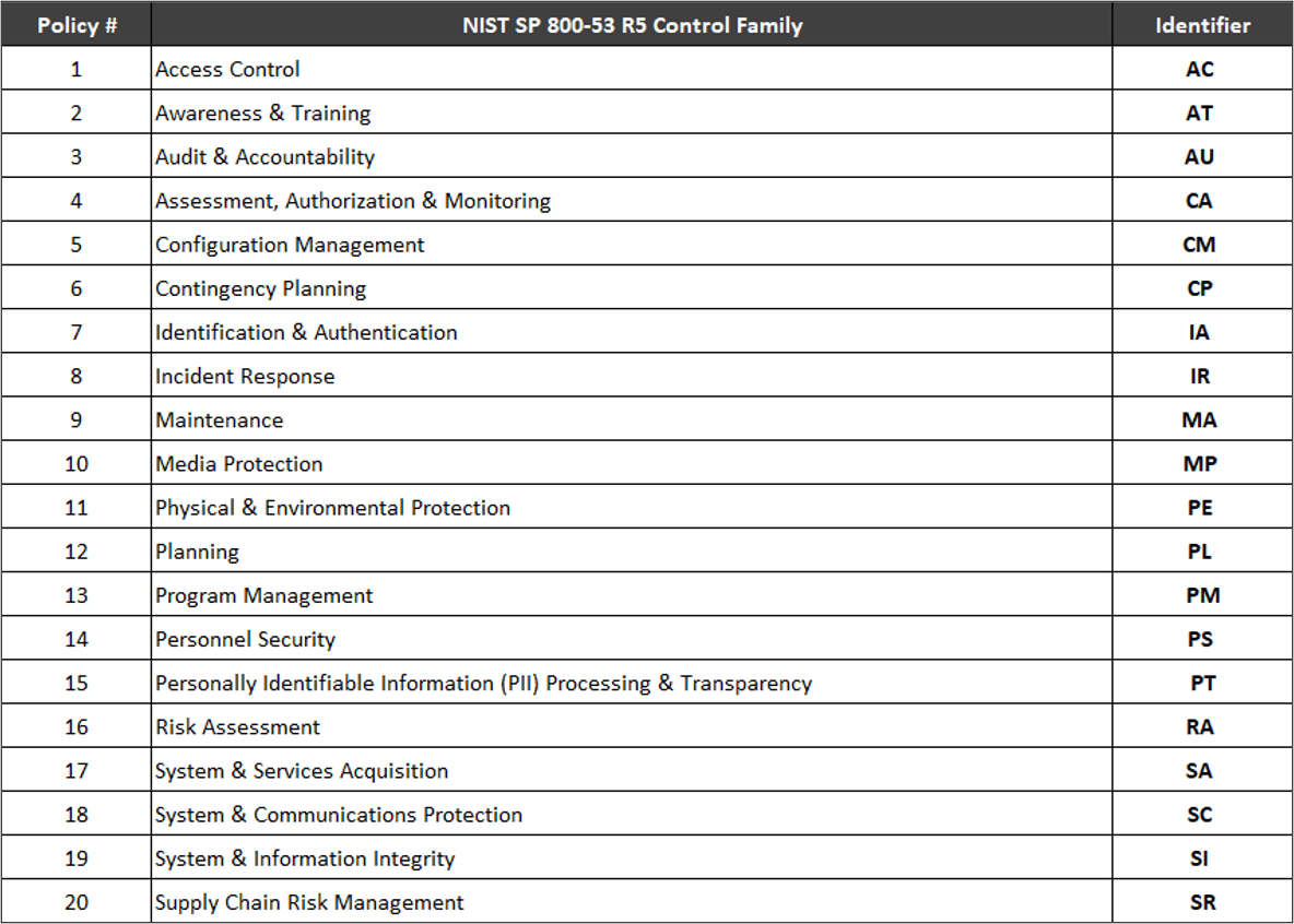 NIST SP 800-53 r5 policies standards procedures