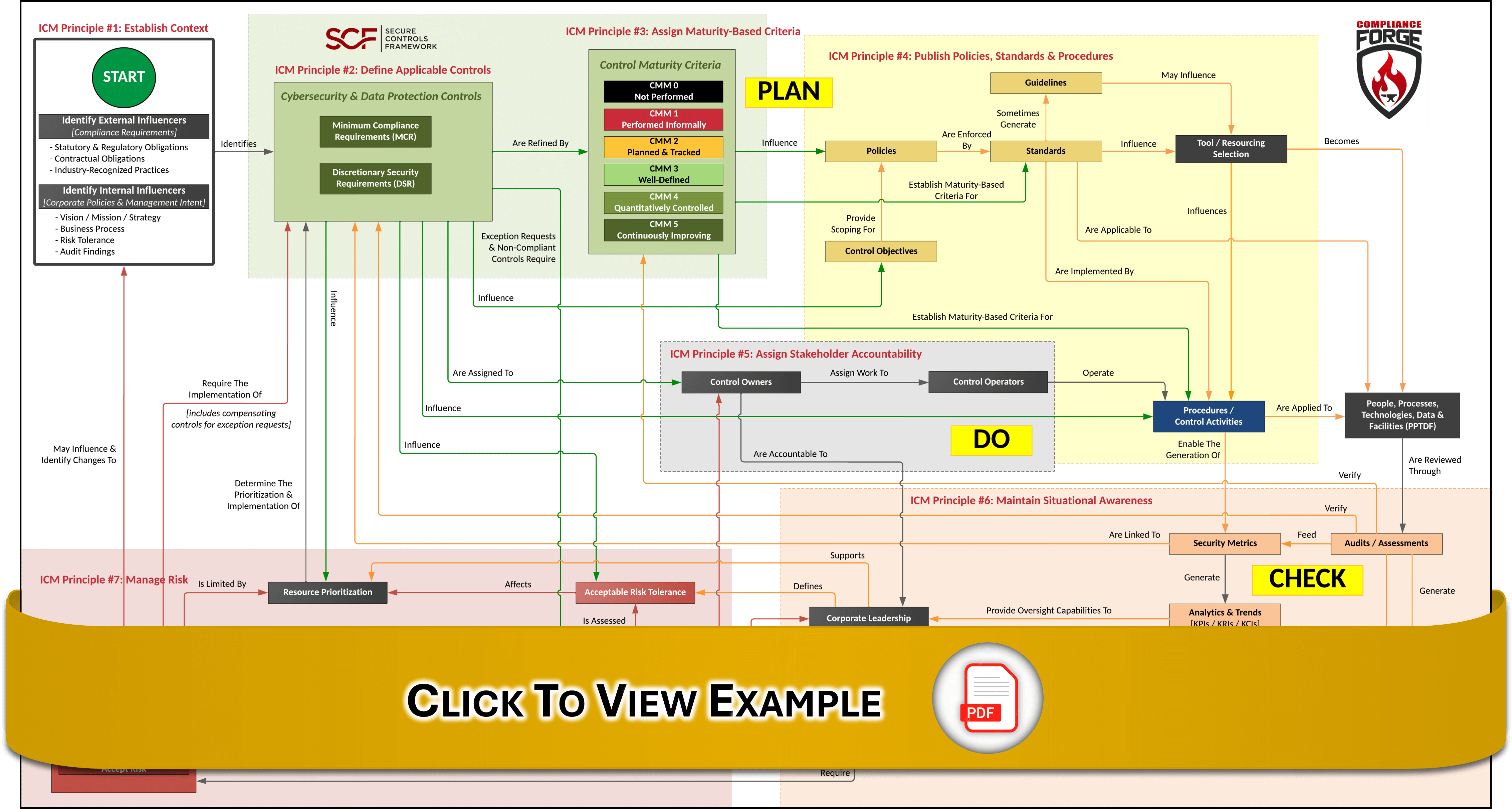 Integrated Controls Management (ICM)