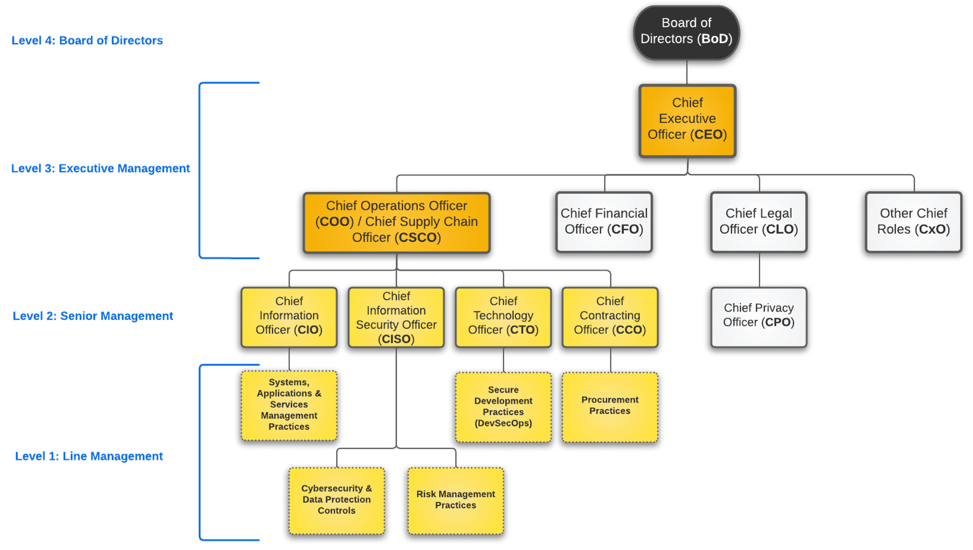 c-scrm org chart