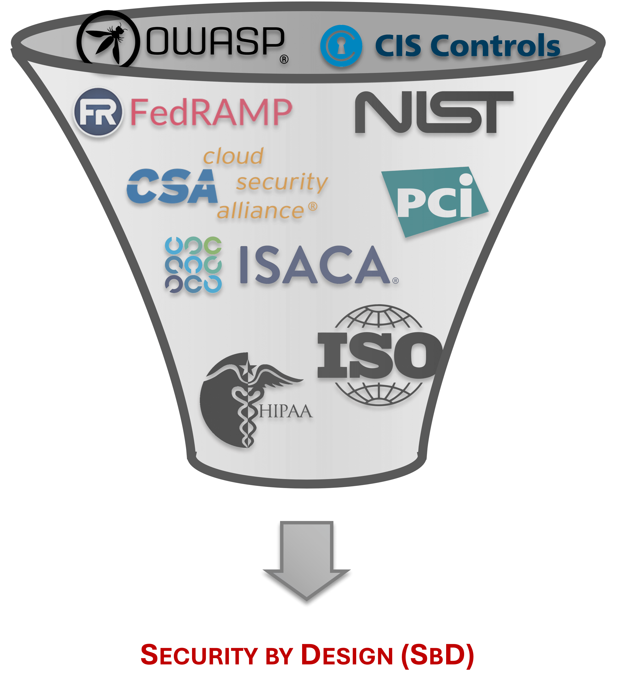 operationalize cybersecurity by design