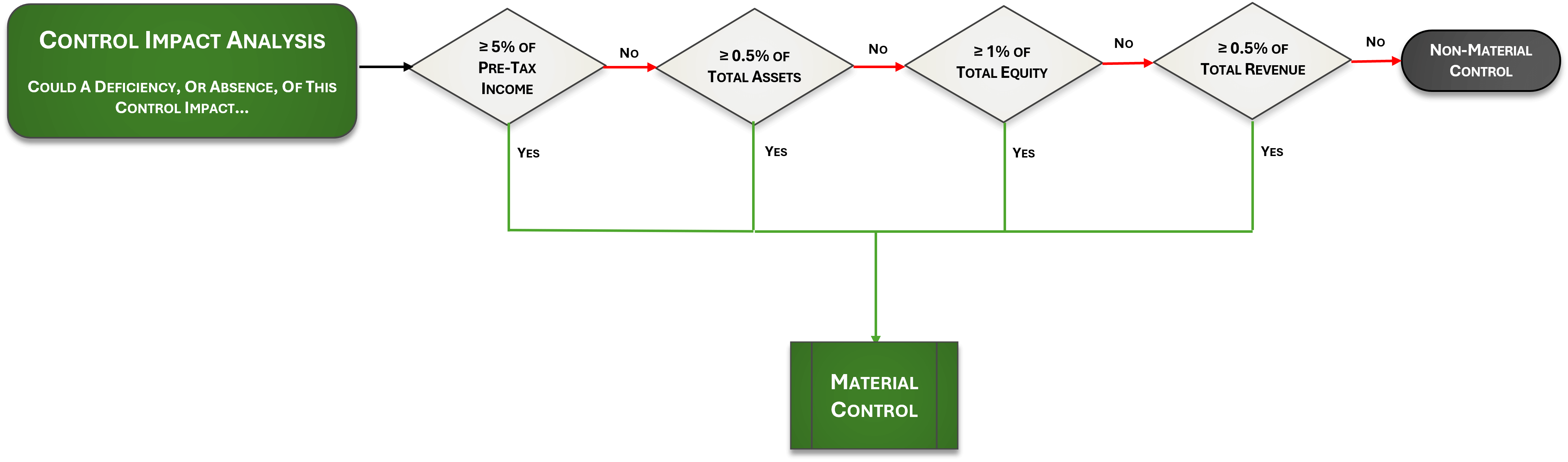 cybersecurity material control