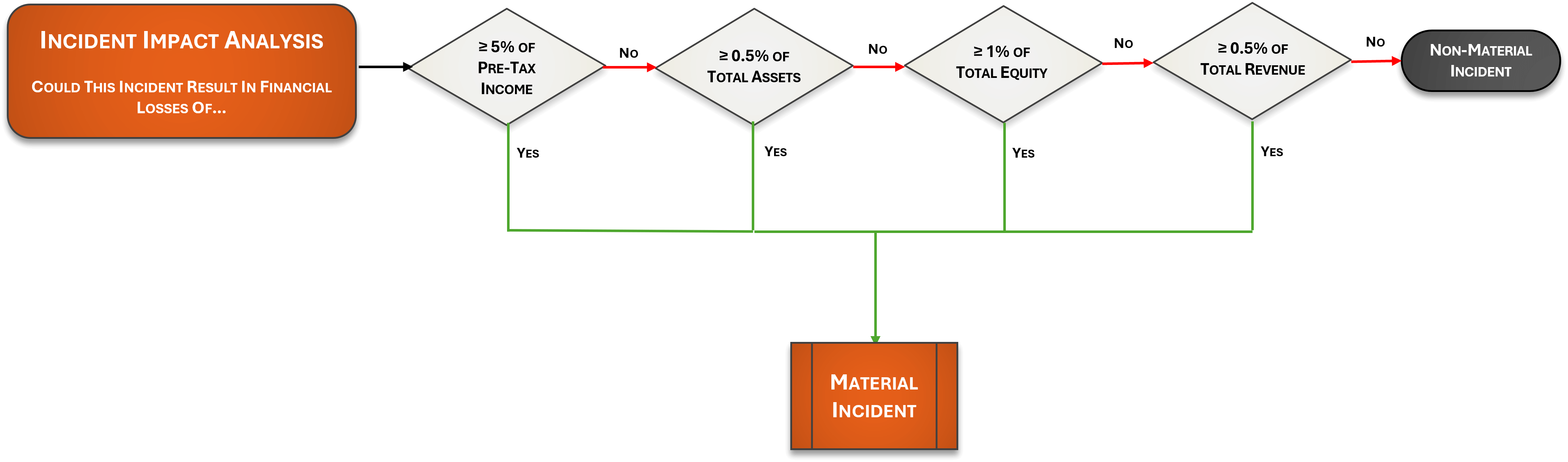 cybersecurity material incident