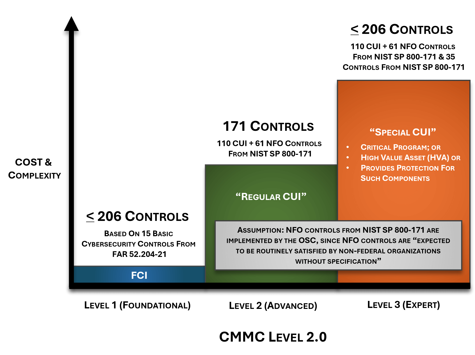 CMMC 2.0 Compliance Templates
