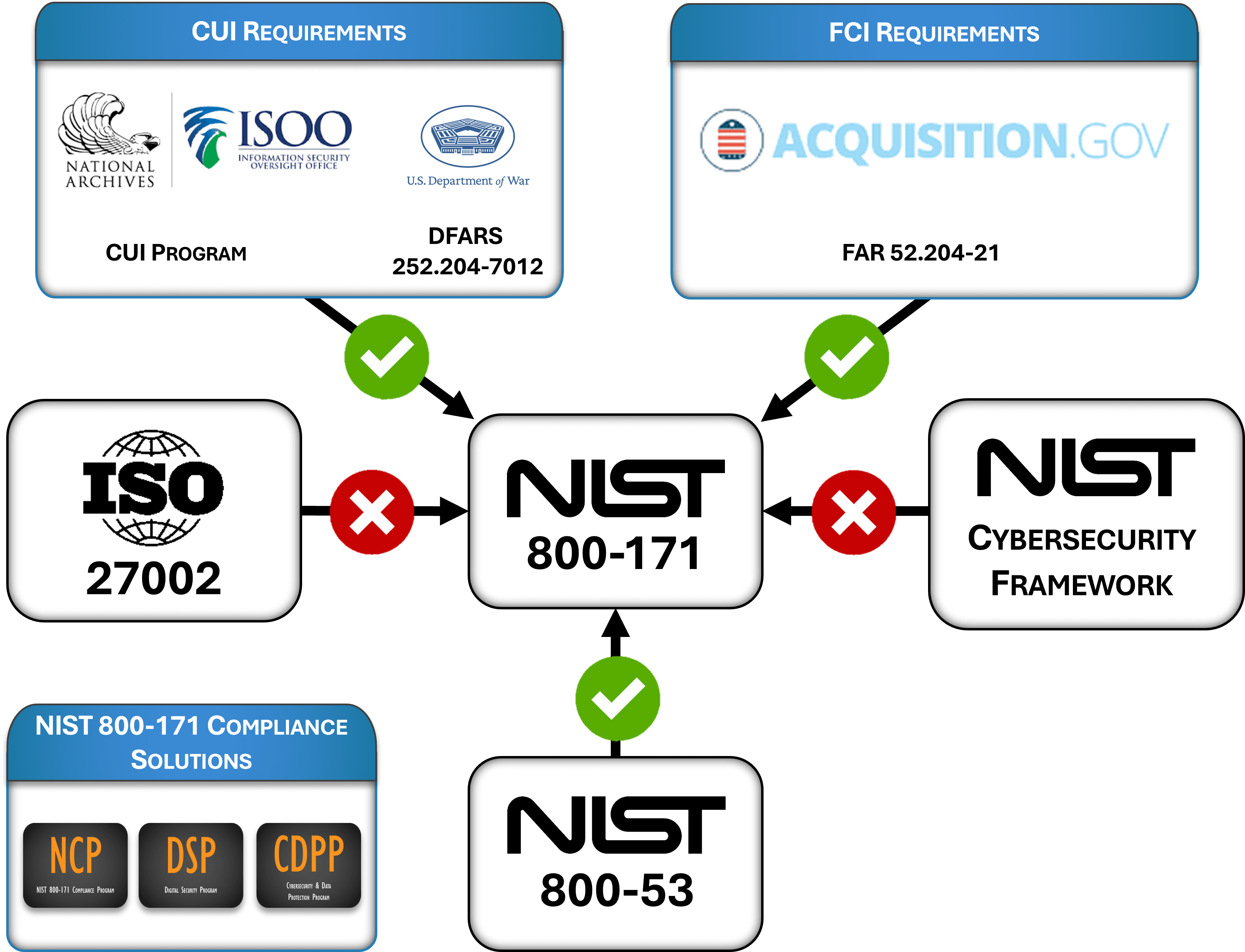 NIST 800-171 policy templates