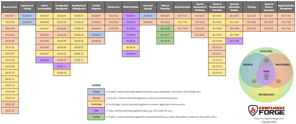 NIST SP 800-171 R2 Compliance Templates