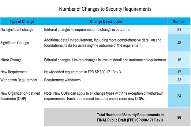 NIST 800-171 Rev 3 Changes