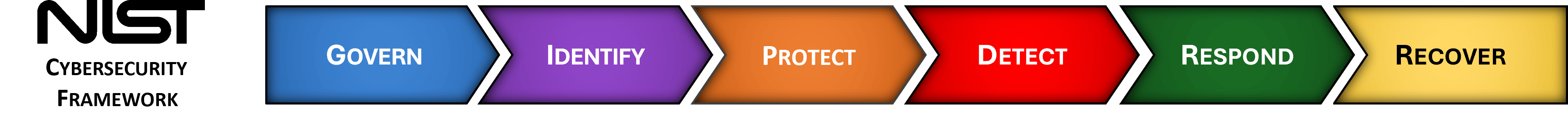 NIST CSF 2.0 policies standards procedures