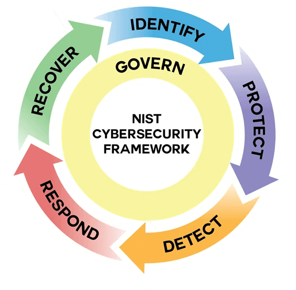 NIST CSF cybersecurity documentation templates