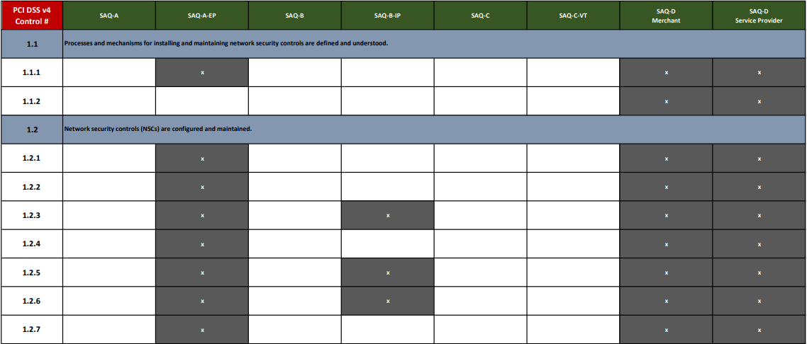 PCI DSS v4 policies & standards