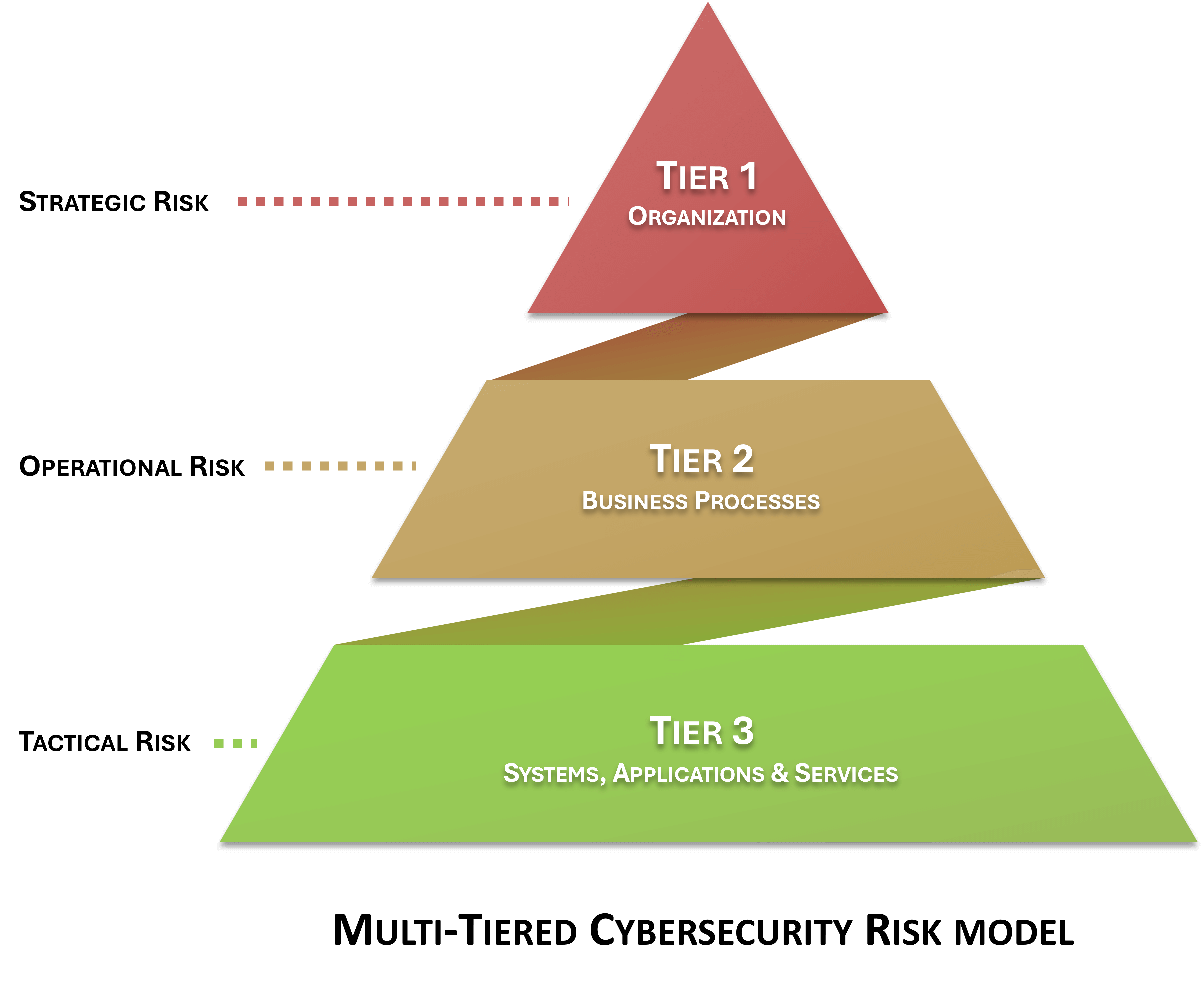 cybersecurity supply chain risk management c-scrm nist 800-161 risk