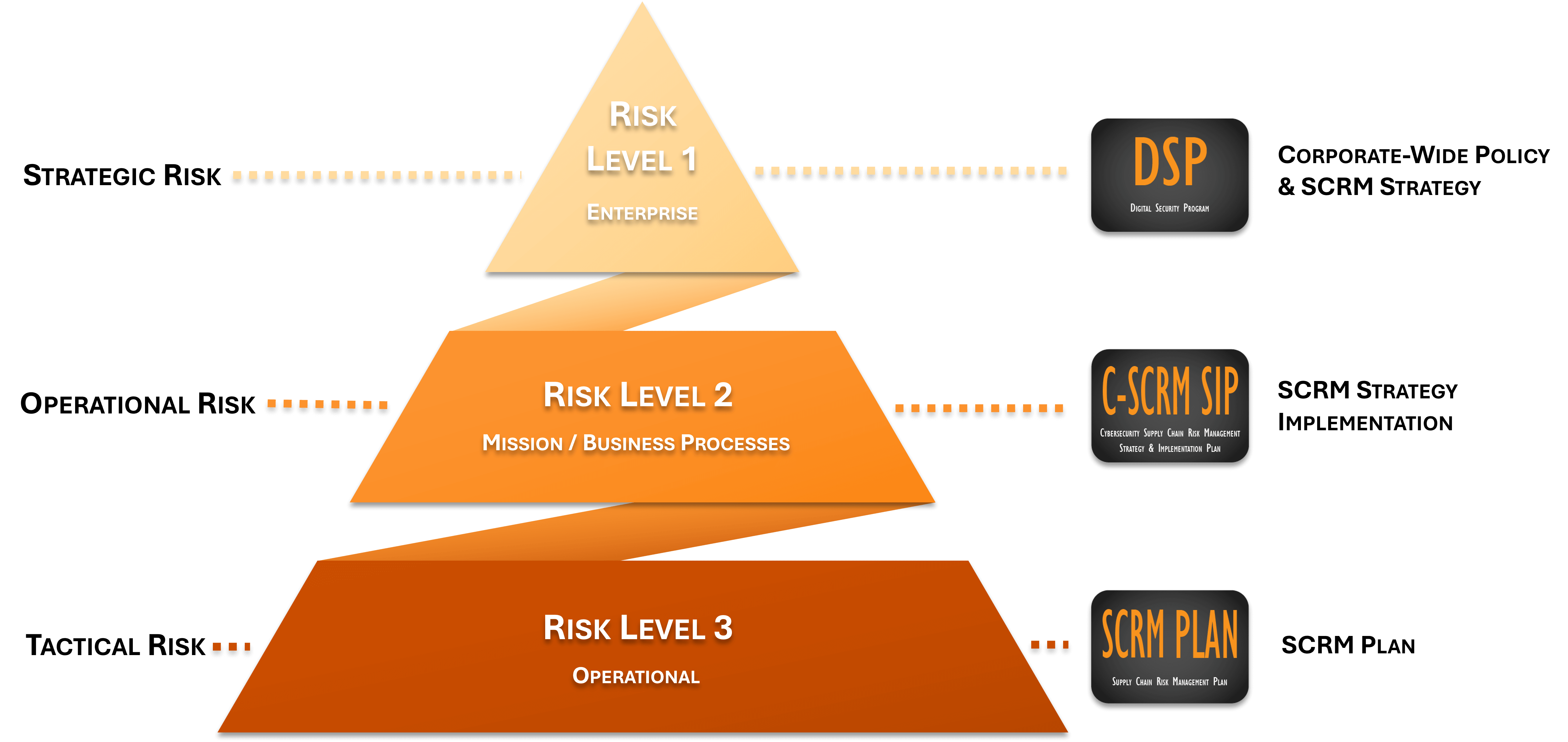 NIST 800-161: Cybersecurity Supply Chain Risk Management Steps