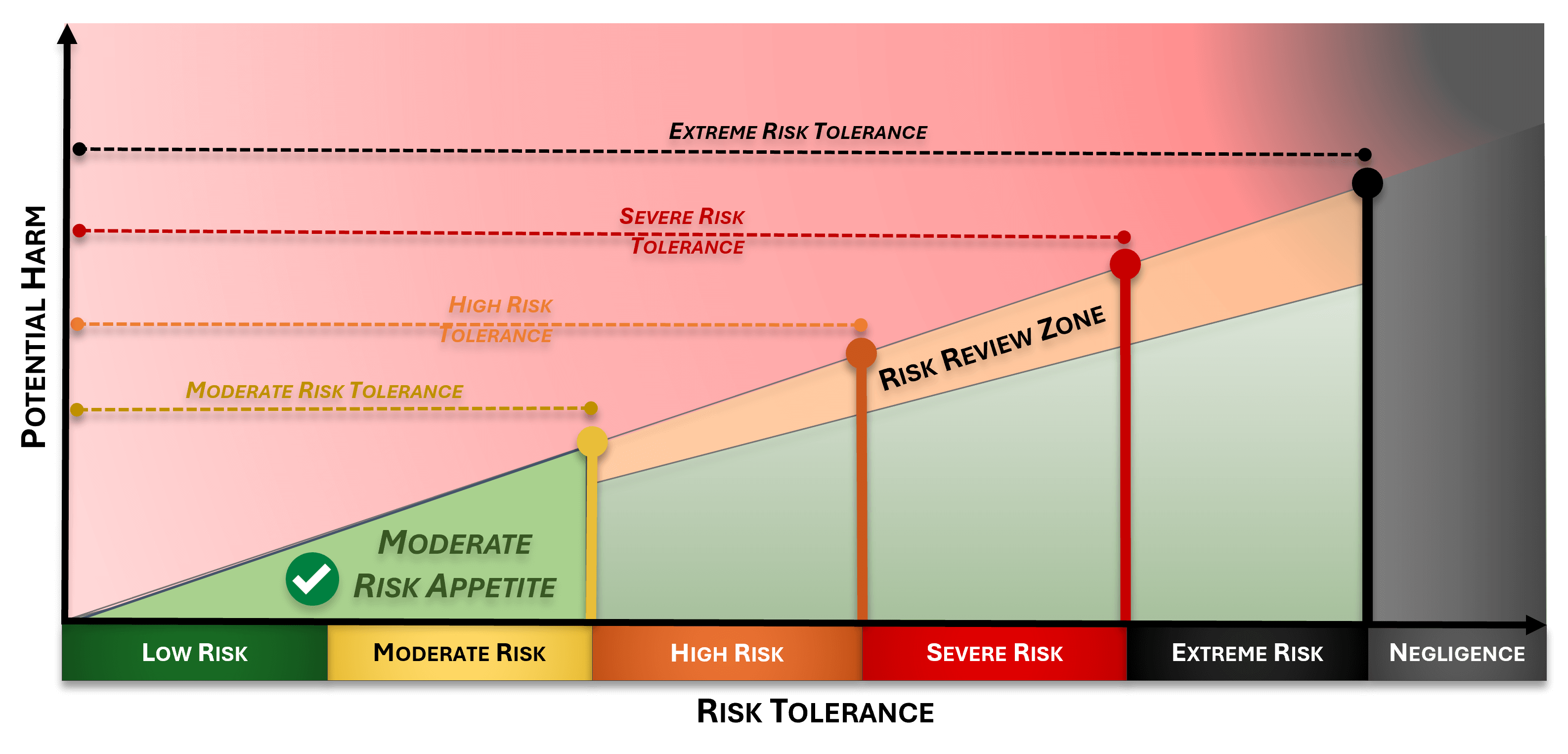 Risk threshold vs Potential Harm
