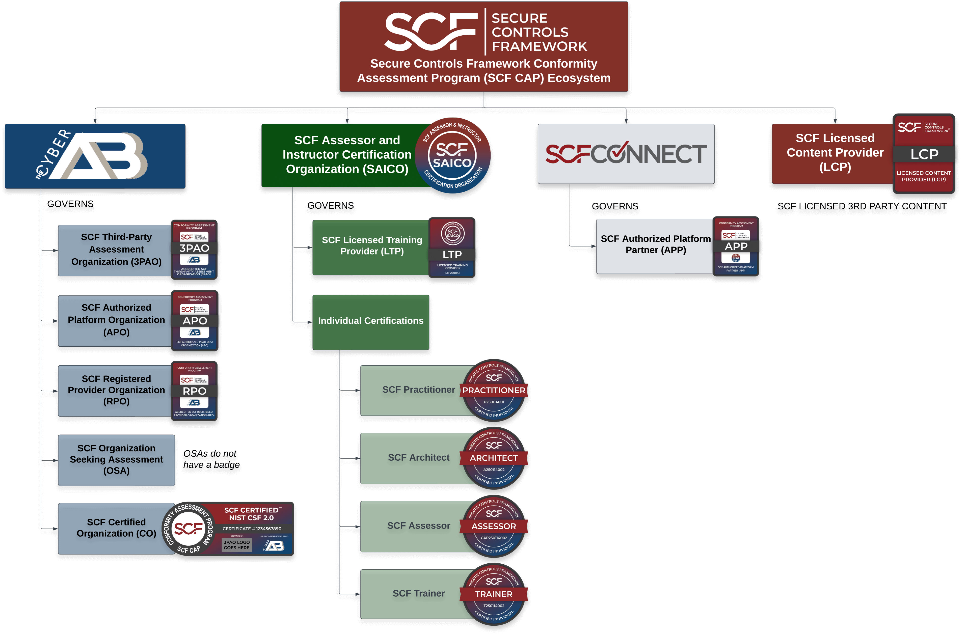 SCF CAP ecosystem players SCF CAP ecosystem