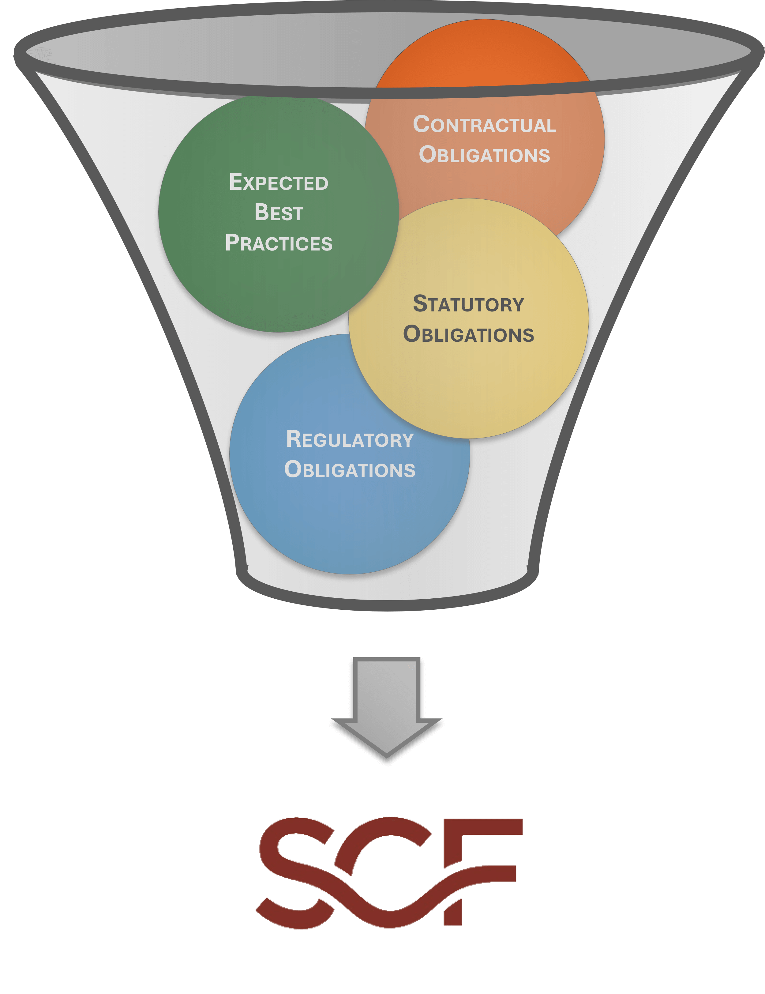 scf statutory regulatory contractual compliance controls