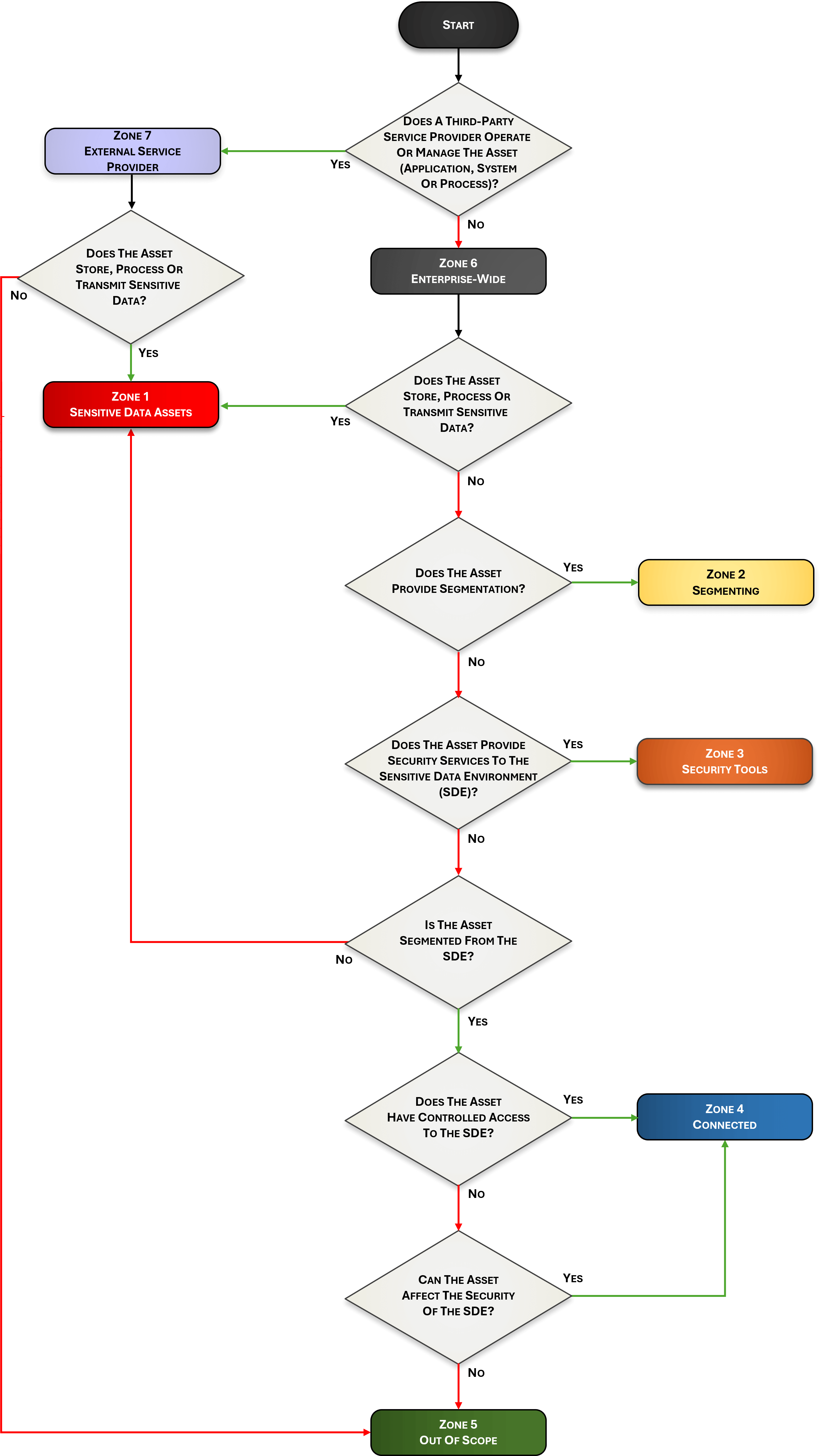 Unified Scoping Guide (USG) scoping tree
