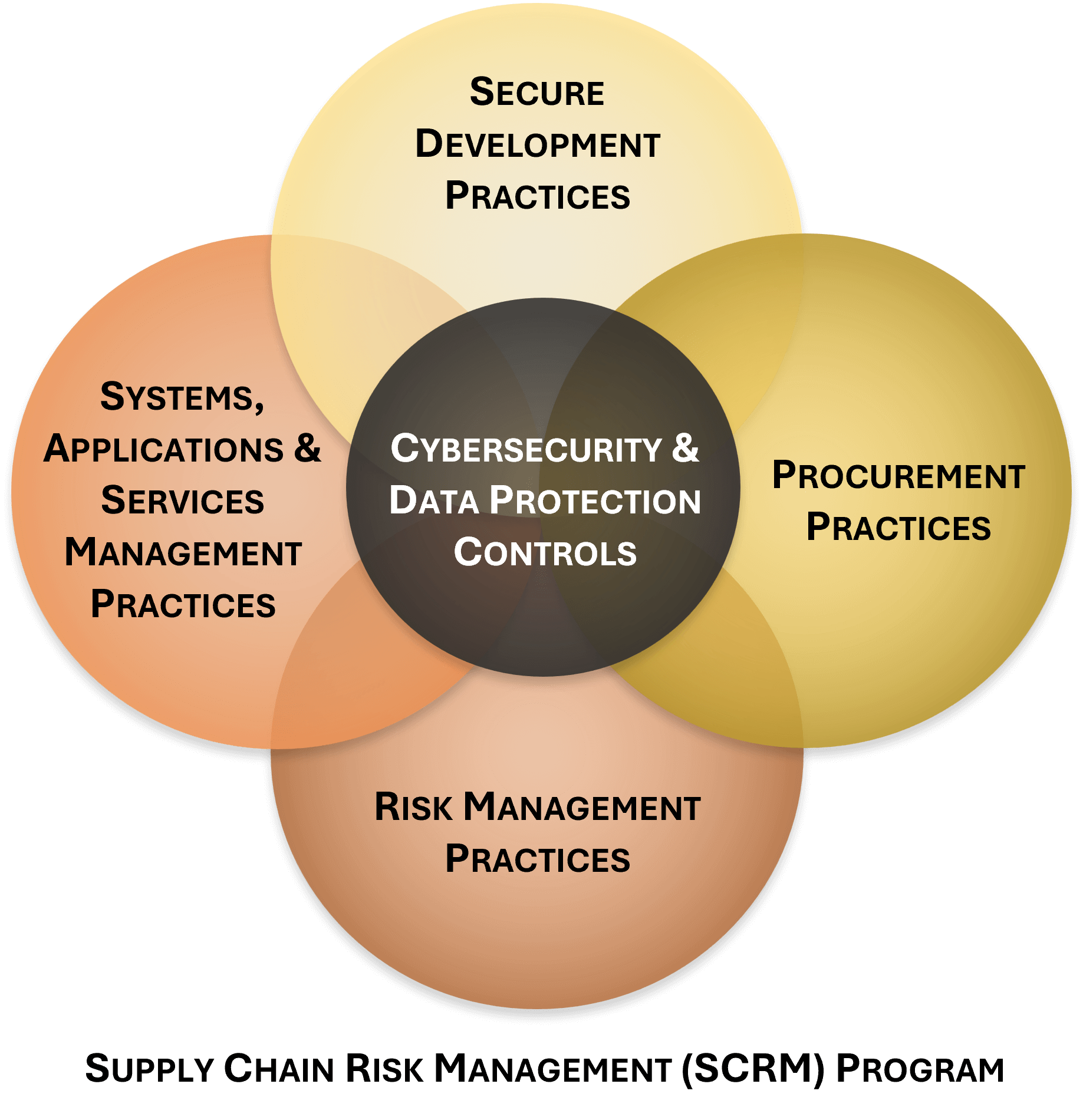 c-scrm sip overview