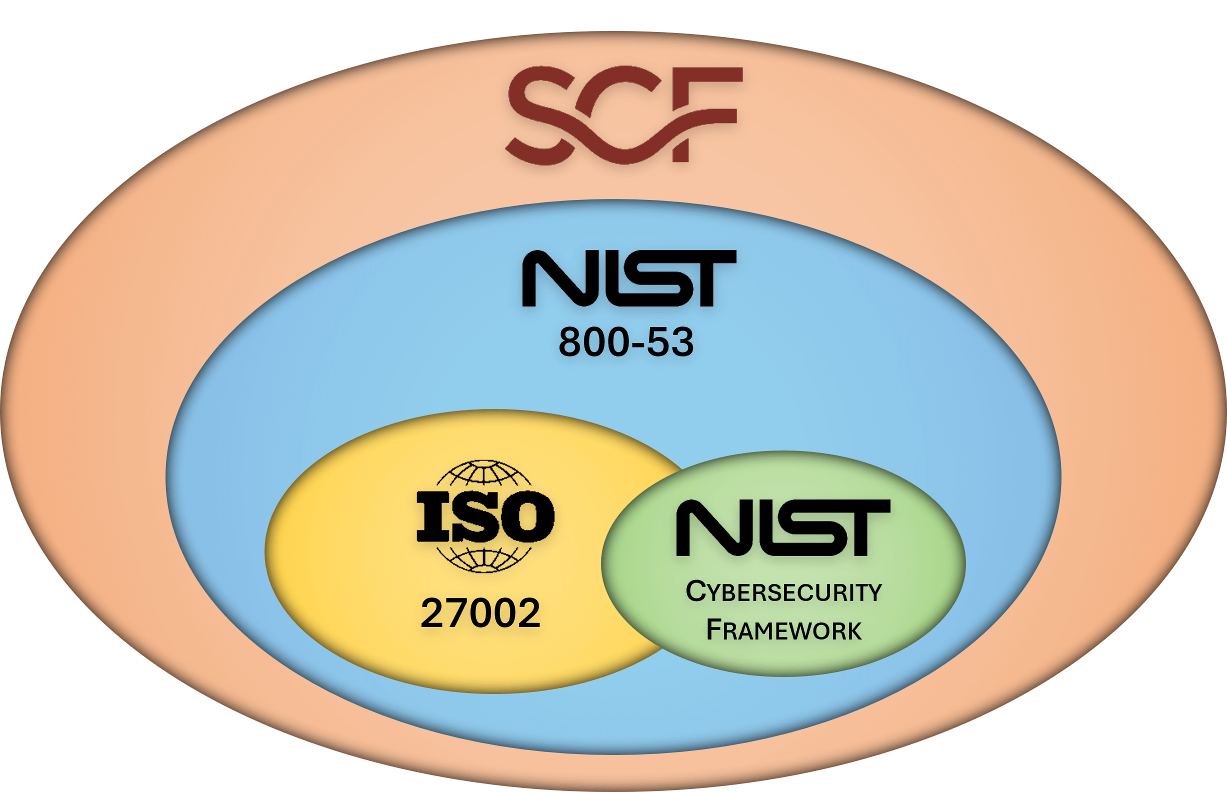 scf vs nist 800-53 vs iso 27001 vs nist csf