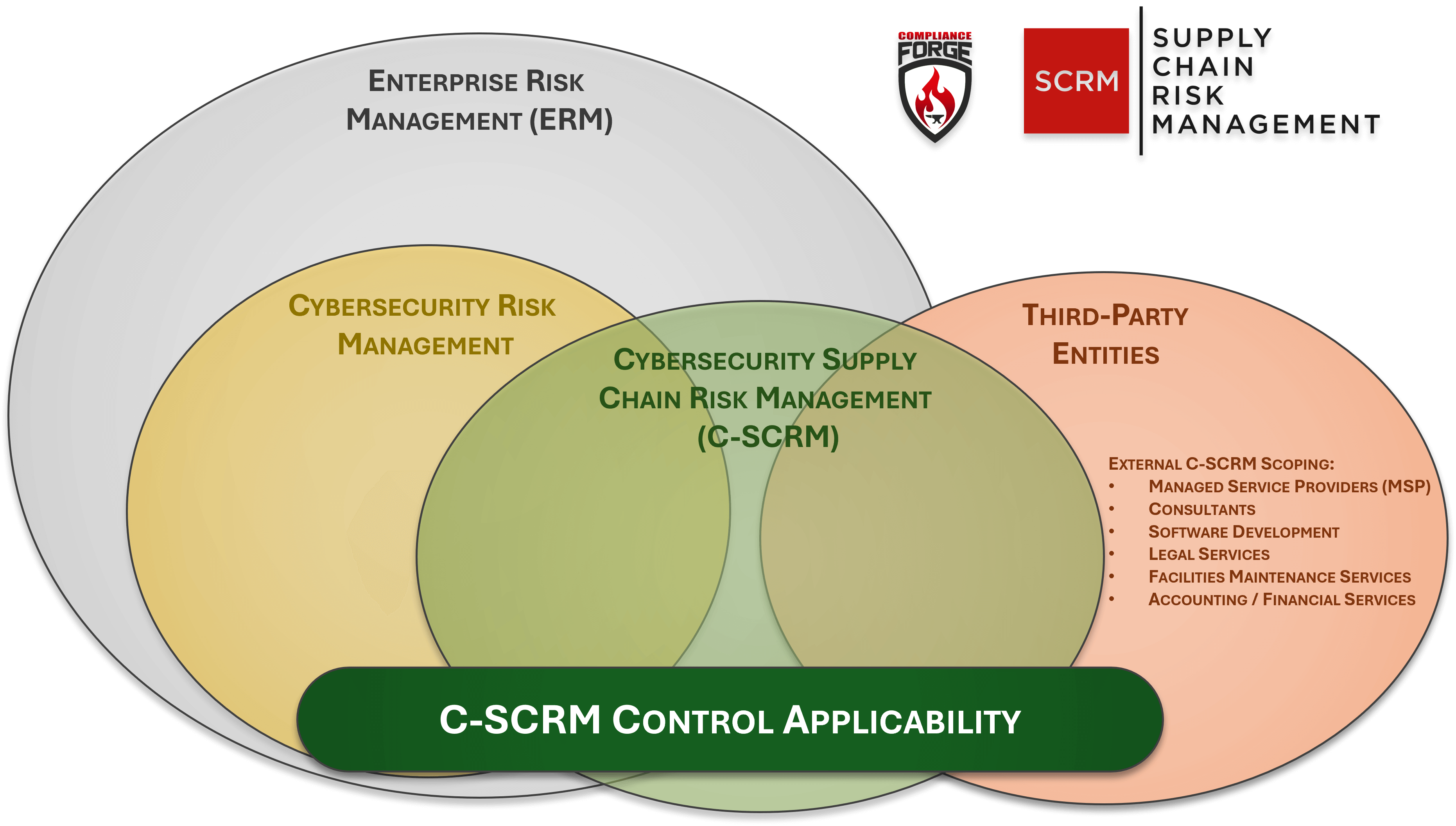 ERM vs Cybersecurity Risk Management vs C-SCRM