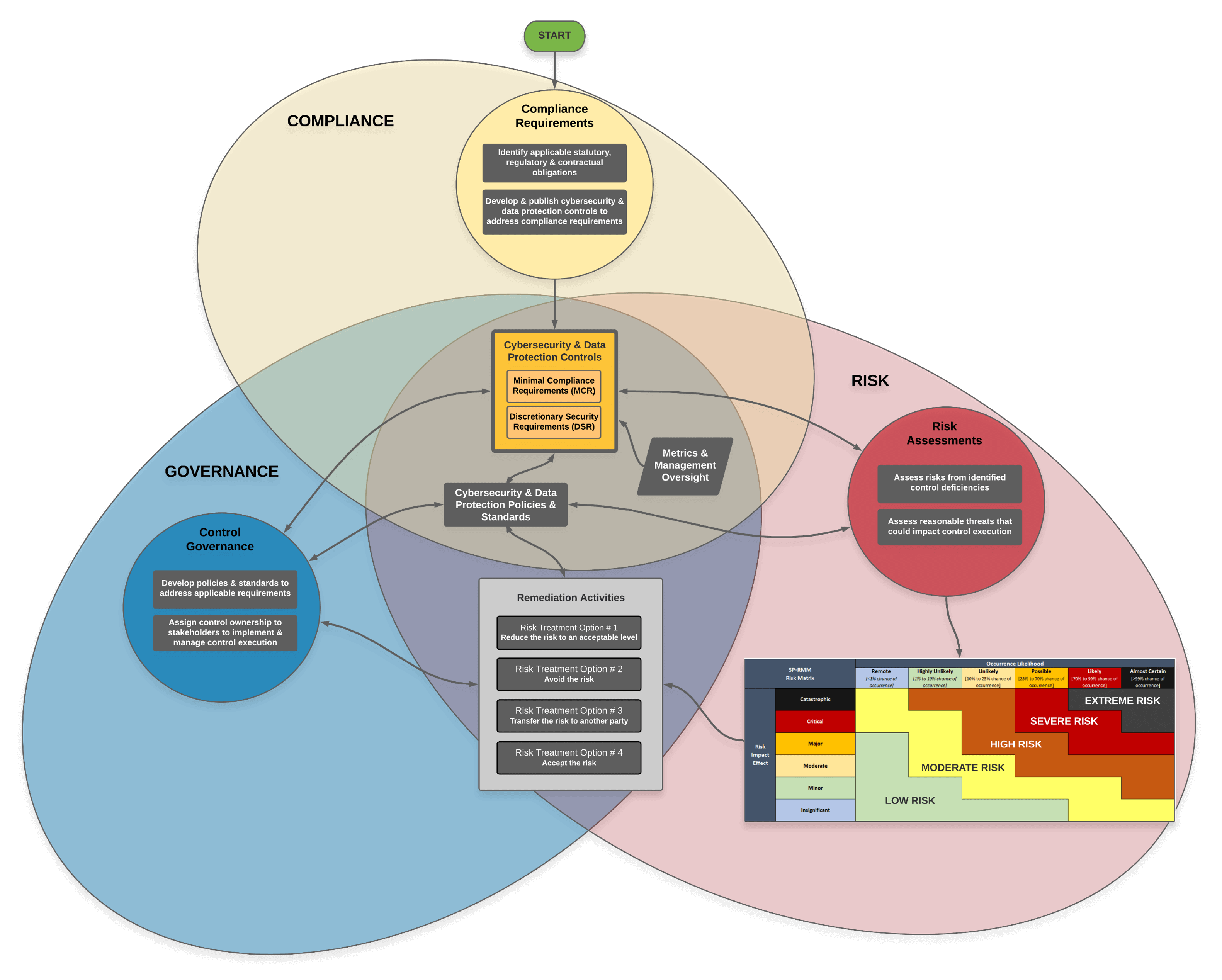 governance vs risk vs compliance fundamentals