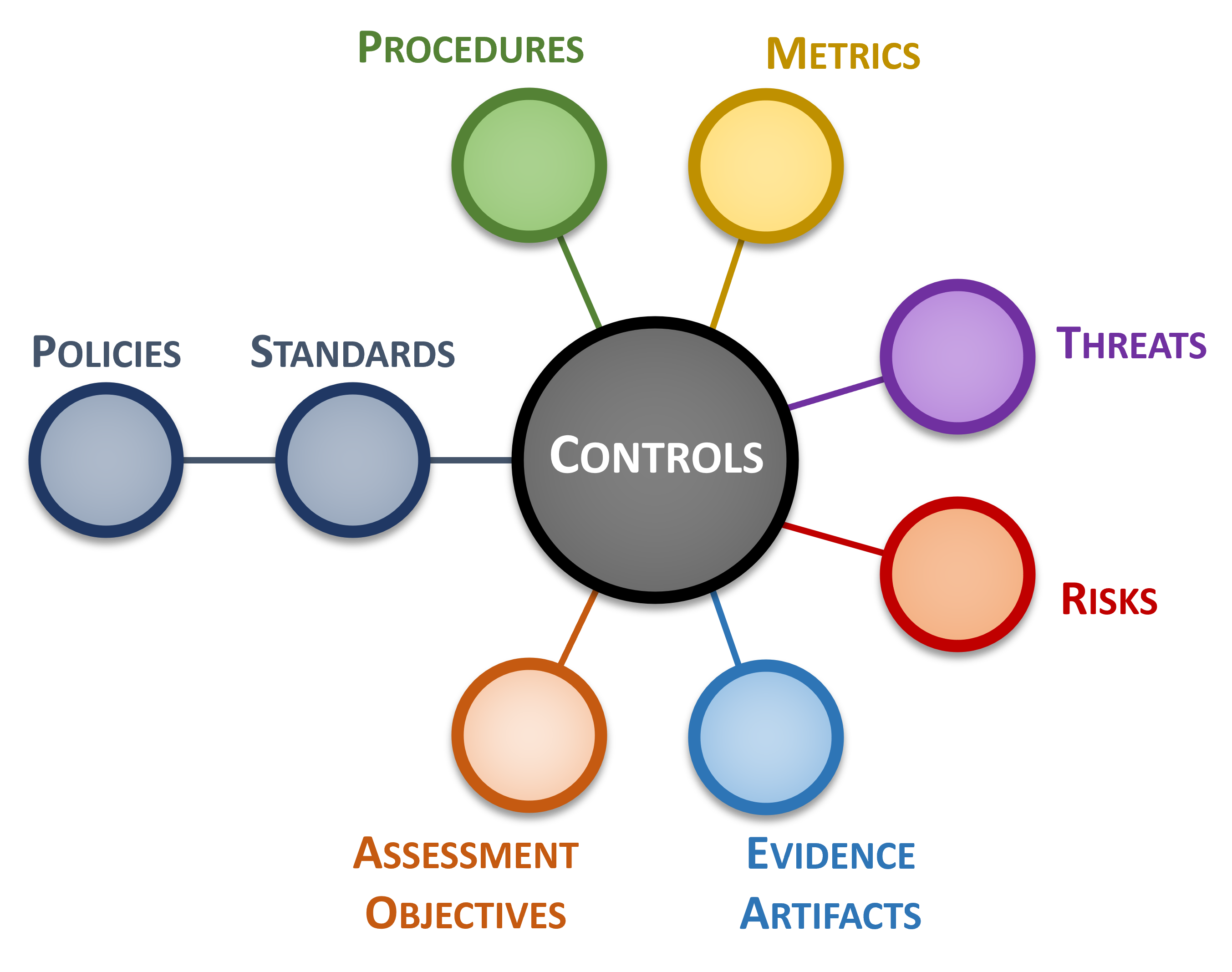 Integrated controls management - cybersecurity controls