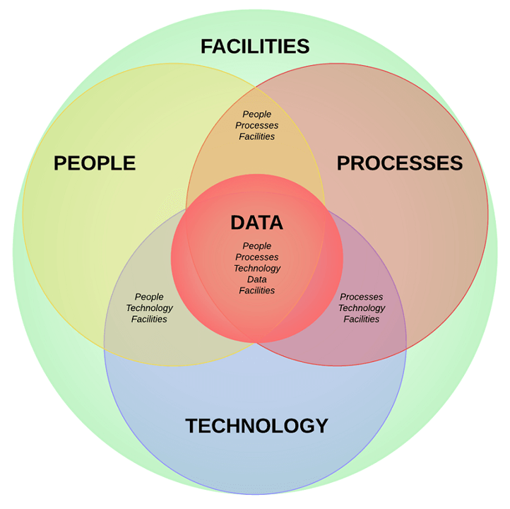 Cybersecurity people processes technology data and facilities PPTDF