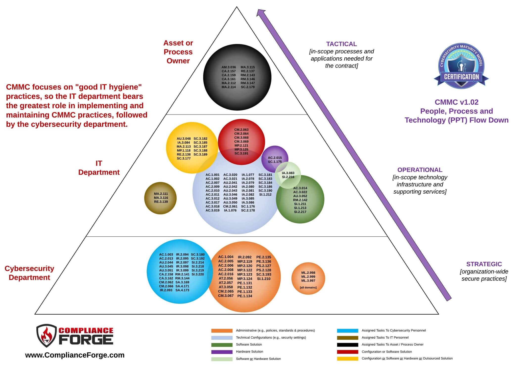 Cmms Flow Chart